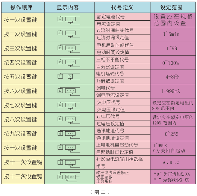 SJD-Y系列電動(dòng)機(jī)智能監(jiān)控器設(shè)置表