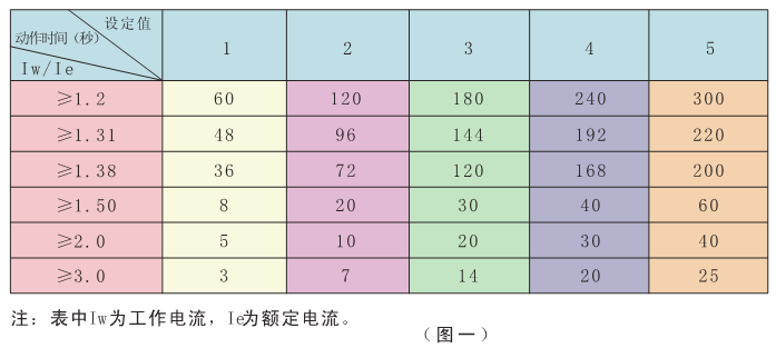 SJD-Y系列電動(dòng)機(jī)智能監(jiān)控器時(shí)間設(shè)定表