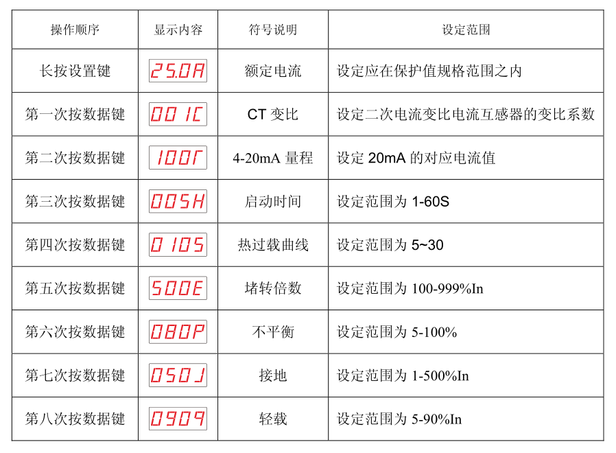 SJD300系列電動(dòng)機(jī)保護(hù)器故障設(shè)置參數(shù)表