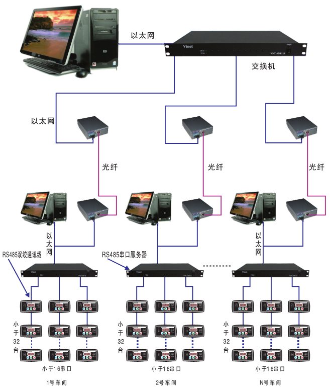 電機(jī)保護(hù)器通訊網(wǎng)絡(luò)圖