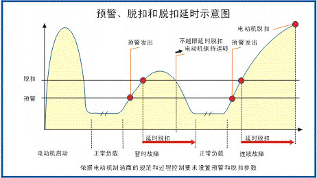 SJD-207電機(jī)保護(hù)監(jiān)控裝置曲線圖