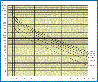 SJD-207電機(jī)保護(hù)監(jiān)控裝置過載曲線