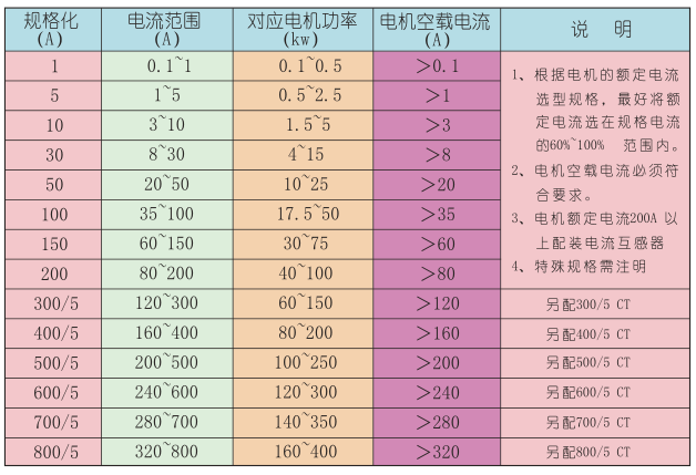 SJD-YD系列電動(dòng)機(jī)智能監(jiān)控器電流規(guī)格表